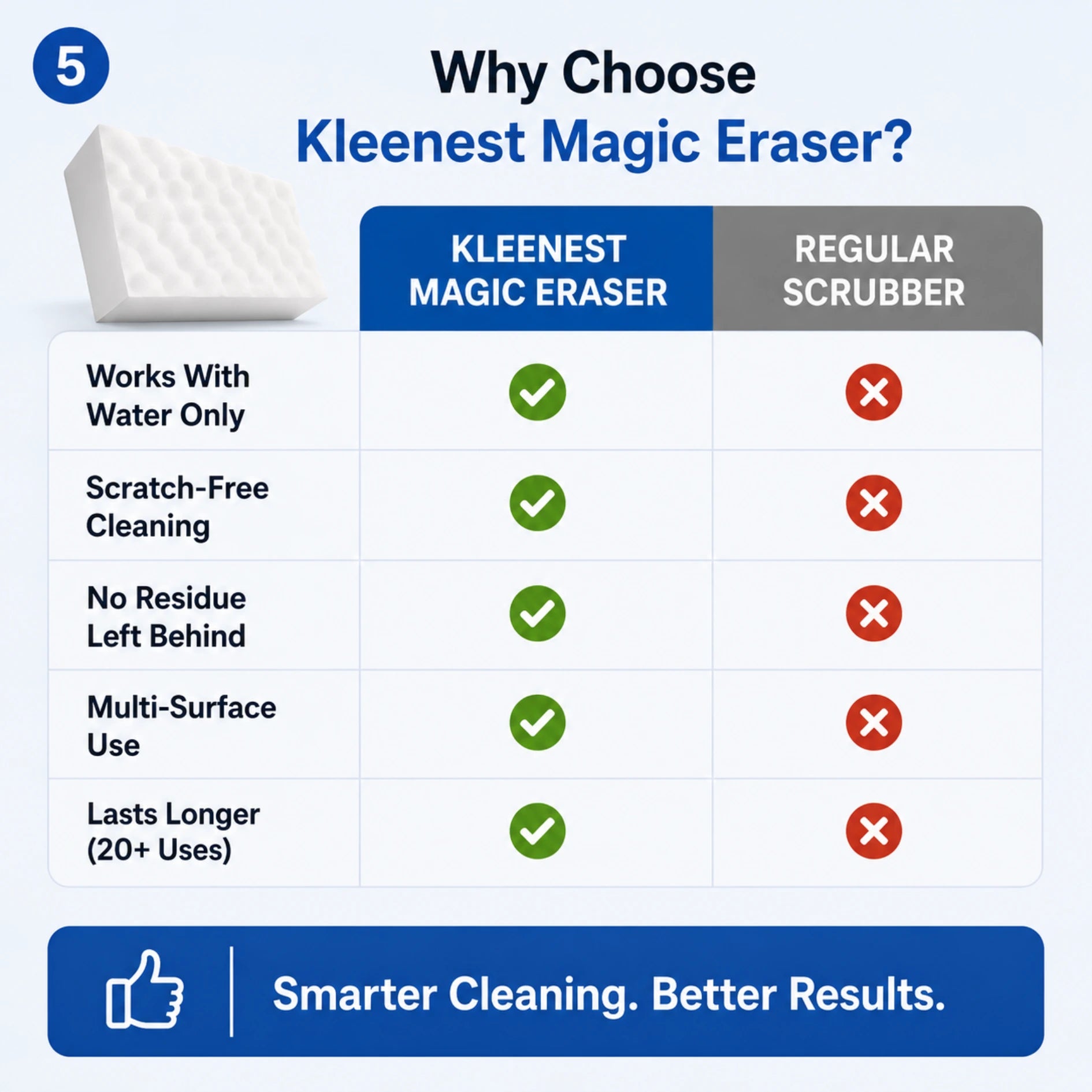 Magic Eraser - Multi Purpose Cleaning Sponge